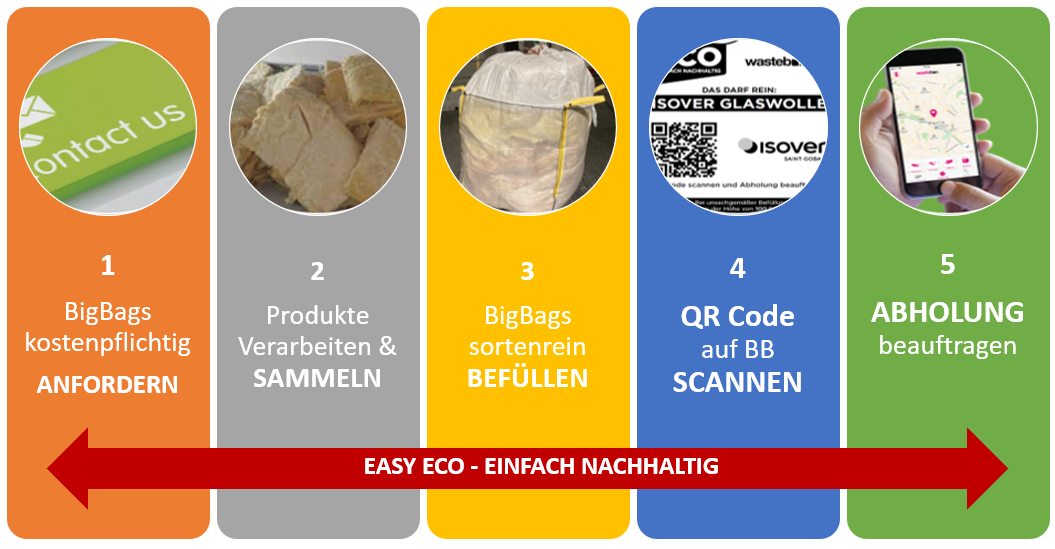 Visualisierung 5 Schritte